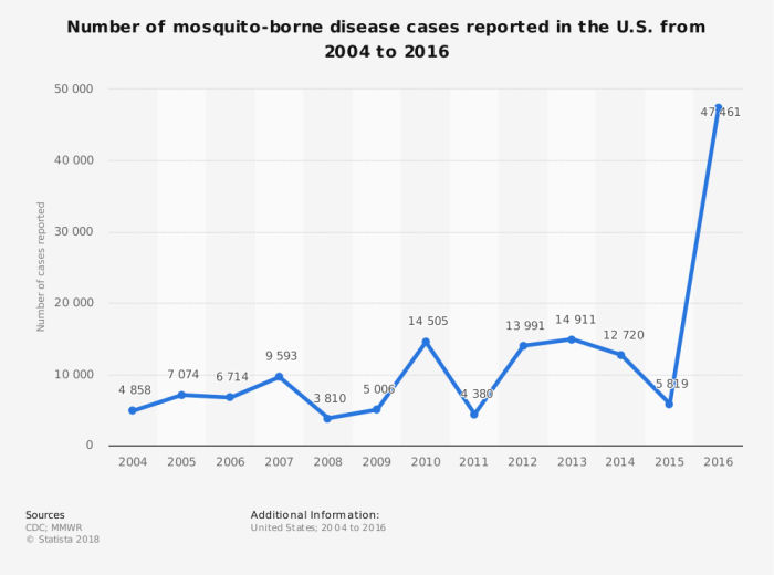 chart of mosquito infestations